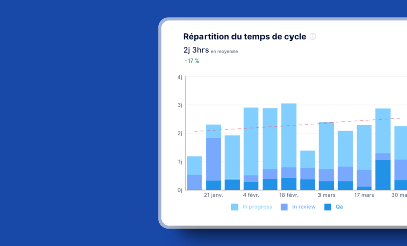 Les lots de travail volumineux ralentissent-ils votre développement logiciel?