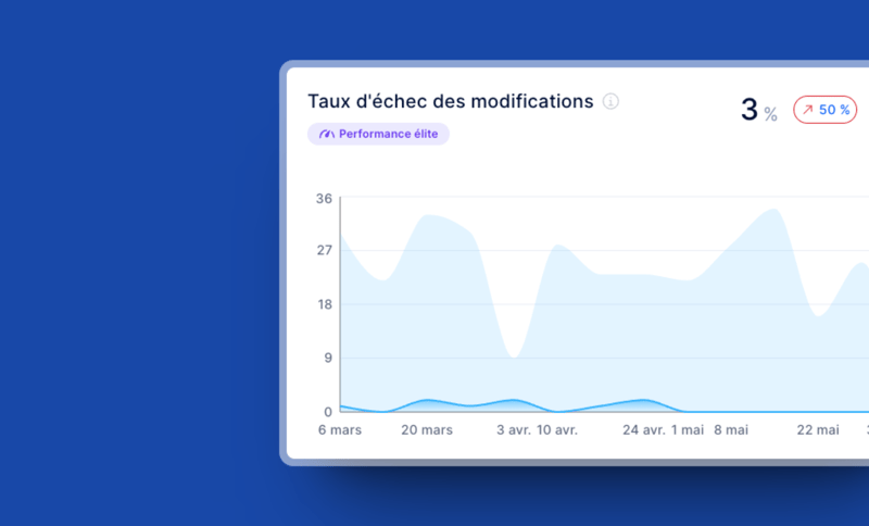 Taux d'échec des changements | Métrique DORA