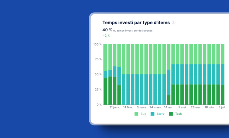 Une mauvaise répartition du temps investi ralentit-elle votre livraison logicielsle?