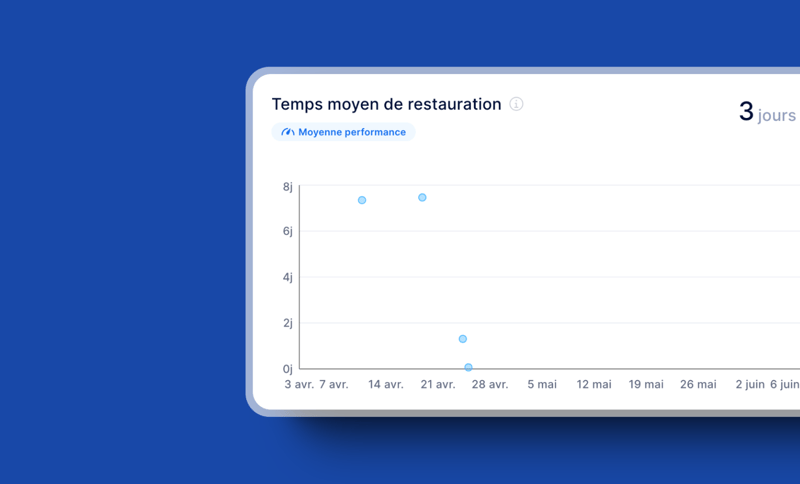 Différencier les métriques de temps moyen : MTTR, MTTRs, MTTRe, TTRS, MTBF, MTTA et MTTF