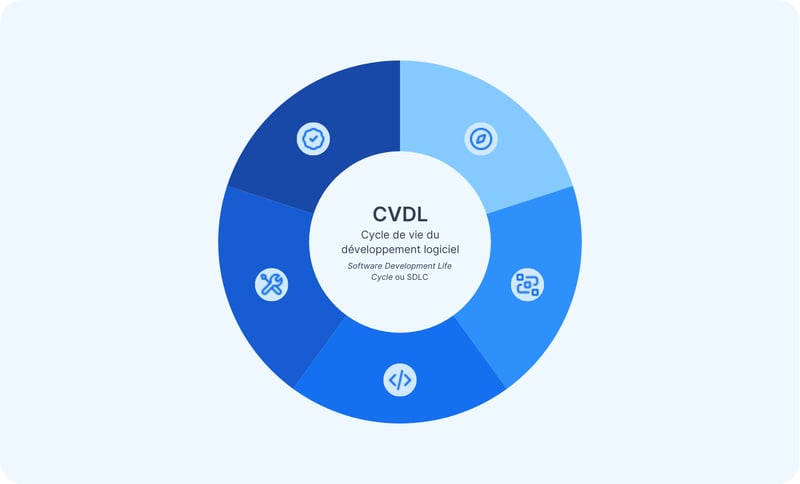 Qu’est-ce que le SDLC ? Avantages, phases, plans et meilleurs outils