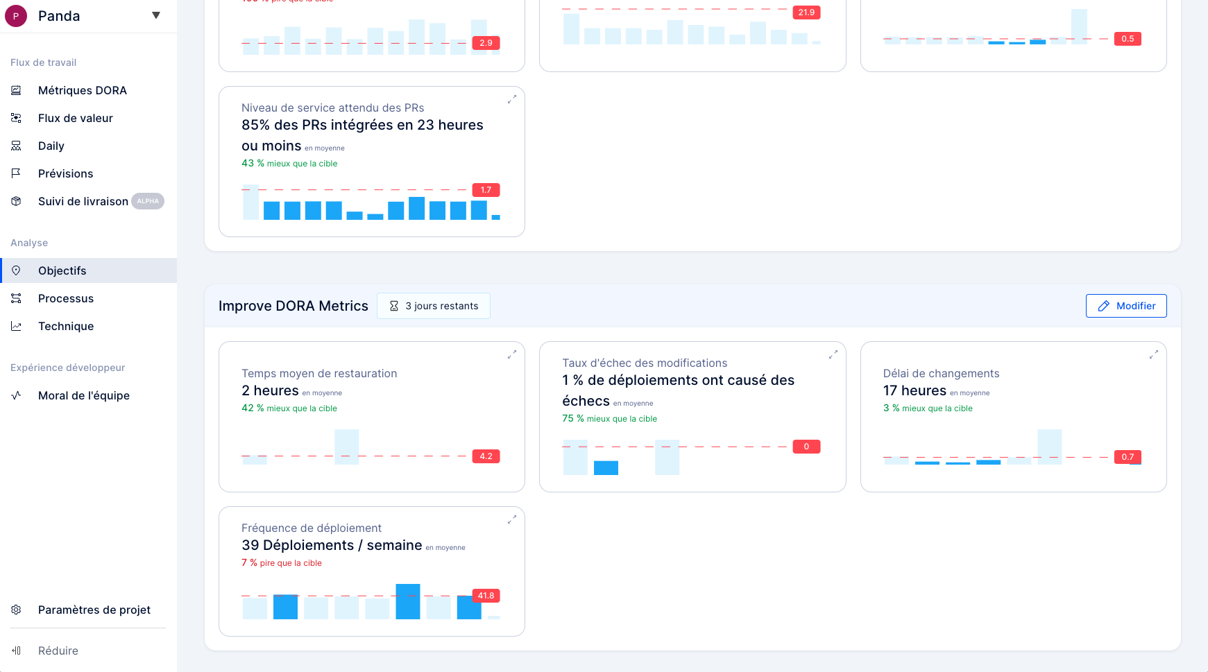 Analyse de la répartition des ressources dans les projets et activités de développement logiciel dans Axif