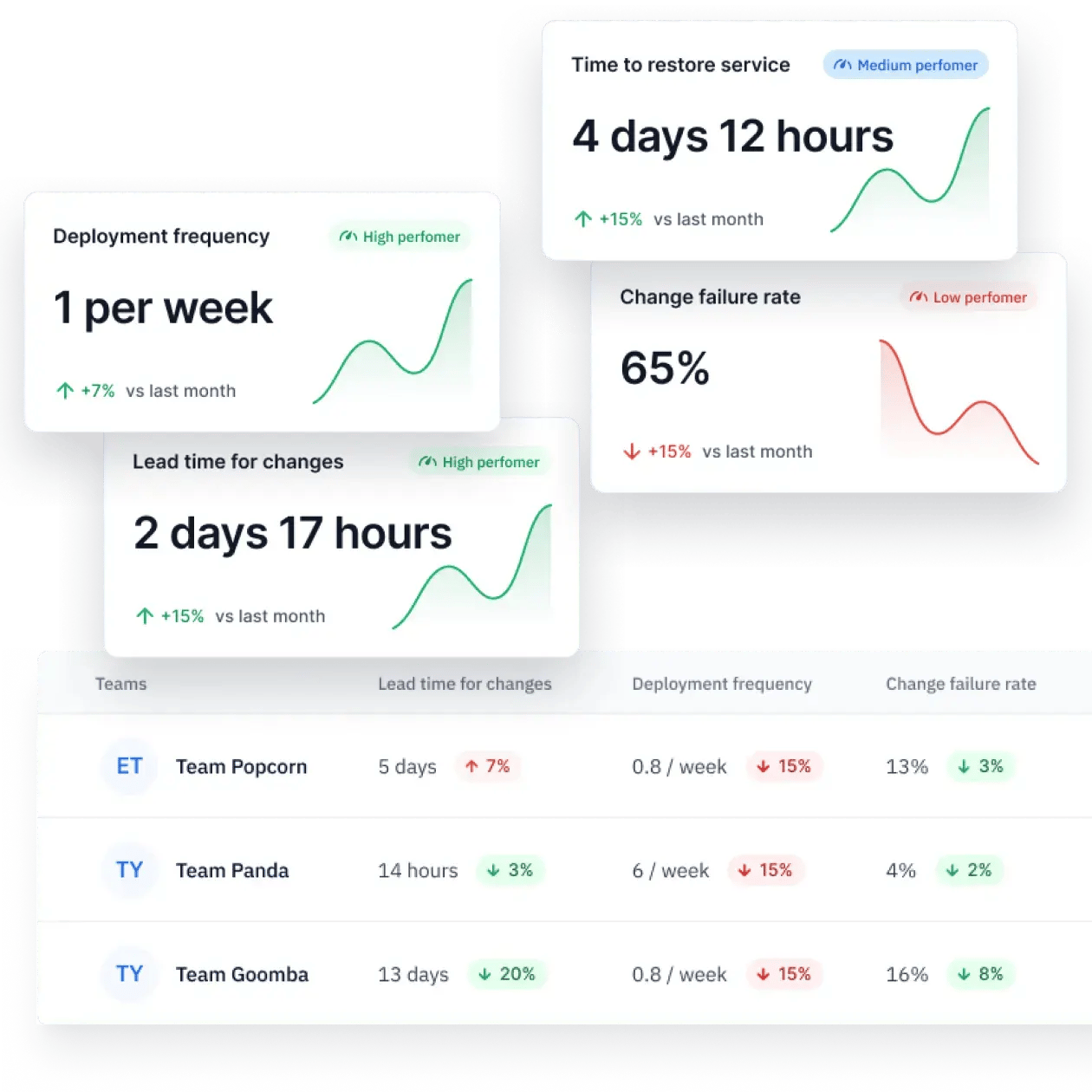 Dashboards for monitoring software engineering metrics and KPIs in Axify