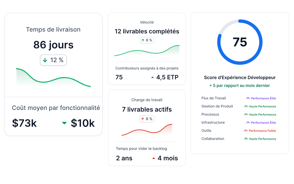 Executive dashboard Axify - Métrique dingénierie logicielle