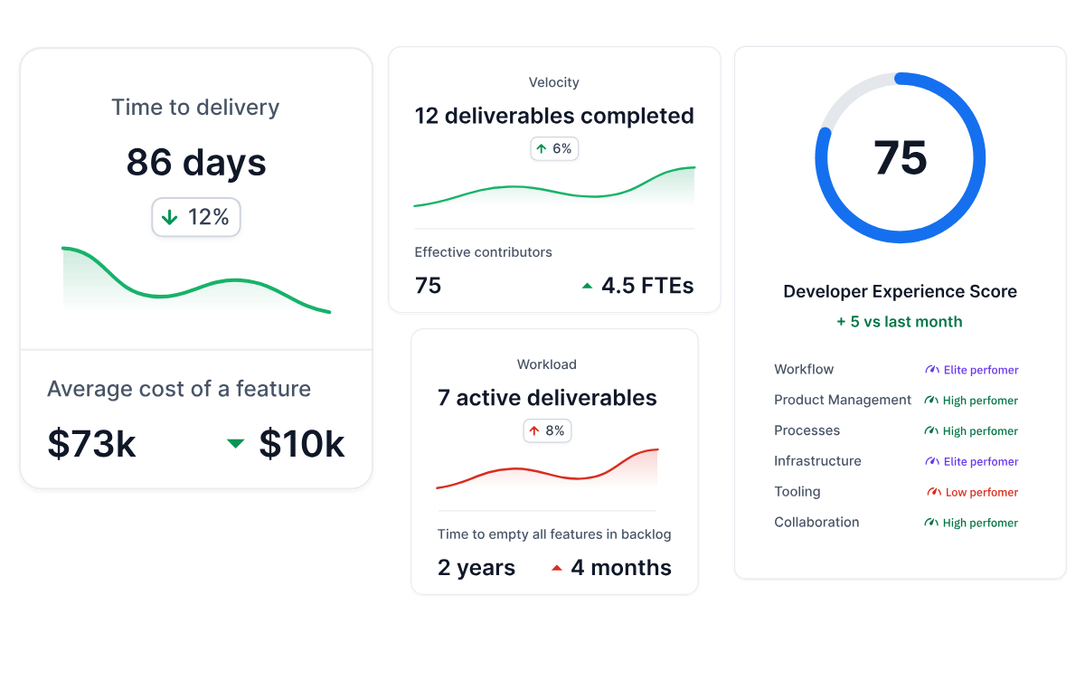 Executive dashboard showing software engineering metric in Axify EN