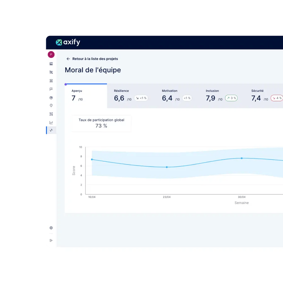 Aperçu des tableaux de bord du bien-être de l’équipe dans Axify pour mesurer la résilience, la motivation, l’inclusion, la sécurité et l’alignement de l’équipe de développement